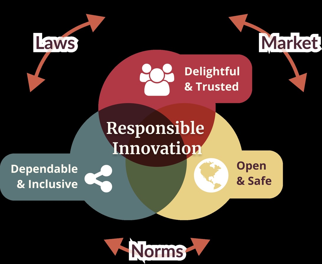 Venn-diagram som visar konceptet 'Responsible Innovation' med överlappande områden och externa faktorer.